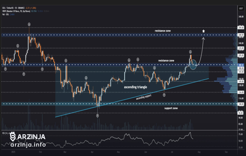ساختار تکنیکال سولانا و احتمال جهش