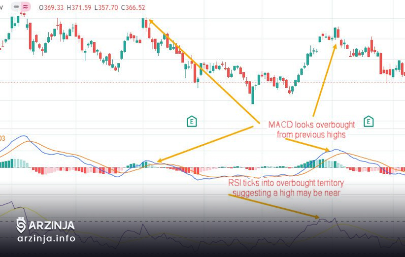 معرفی اندیکاتور MACD