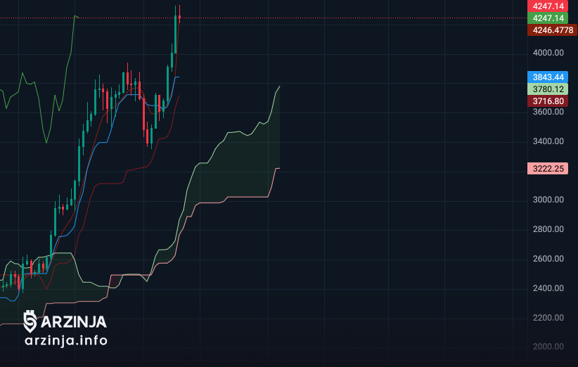 تحلیل اتریوم همراه اندیکاتور ایچیموکو (Ichimoku)