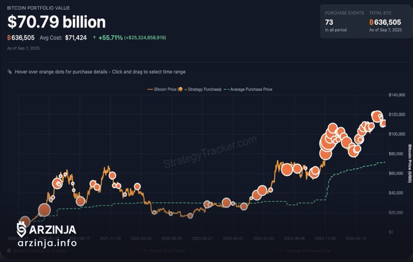 سیگنال تازه مایکل سیلور برای خرید بیت ‌کوین