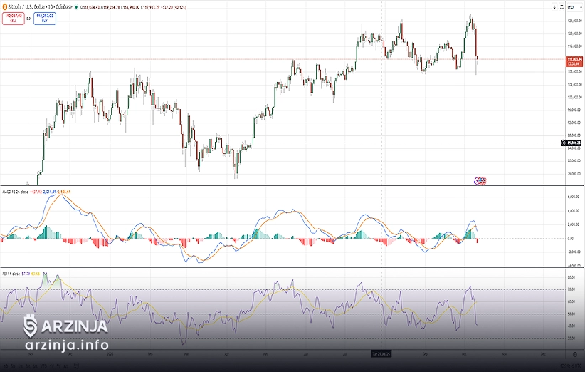 بررسی شاخص MACD و سیگنال‌های آن