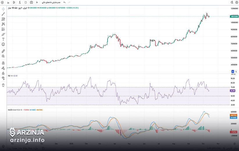 بررسی شاخص RSI و وضعیت اشباع خرید