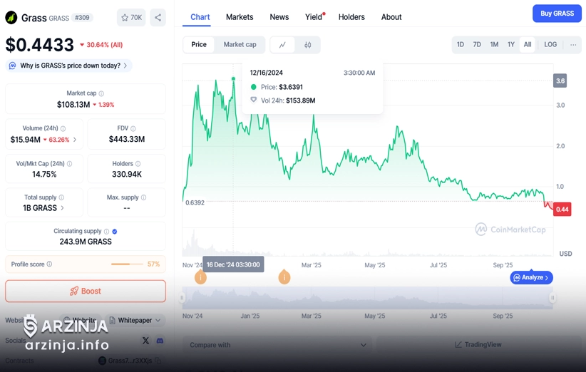 پیش‌بینی ارزش توکن GRASS در فصل دوم