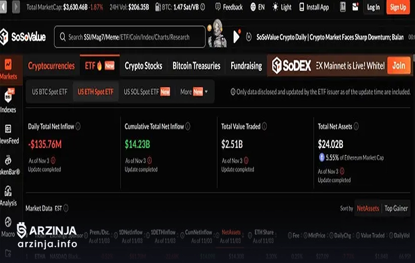 پیشتازی صندوق BSOL و وضعیت کلی بازار ETF