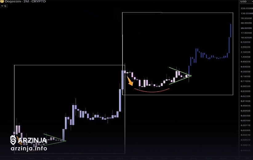 پیش‌بینی قیمت دوج ‌کوین
