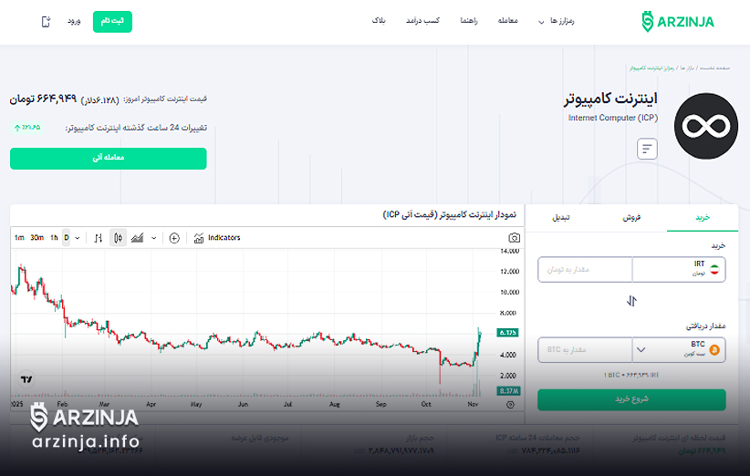 نشانه‌های فنی و پیش‌بینی‌های قیمتی جدید ICP