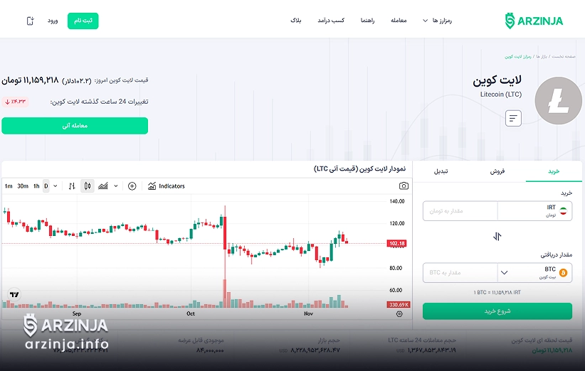 شاخصهای تکنیکال و مسیر آینده لایت کوین