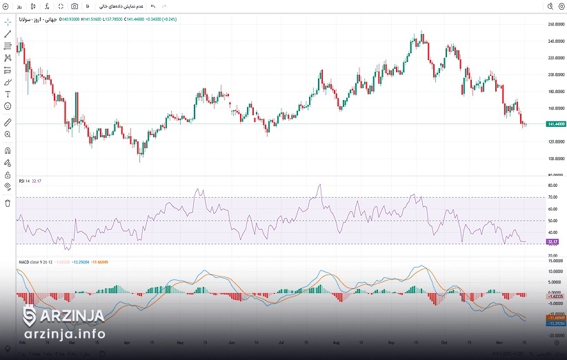 پیش‌بینی قیمت سولانا: تحلیل RSI و شناسایی وضعیت اشباع فروش