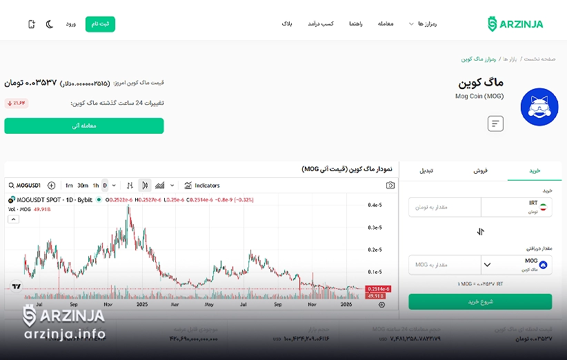 چارت لحظه‌ای قیمت ماگ کوین