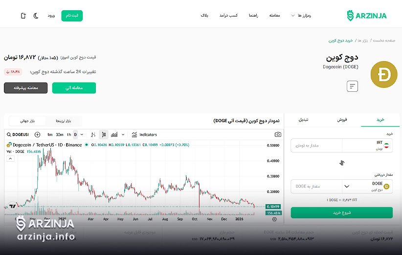 چارت قیمت دوج کوین