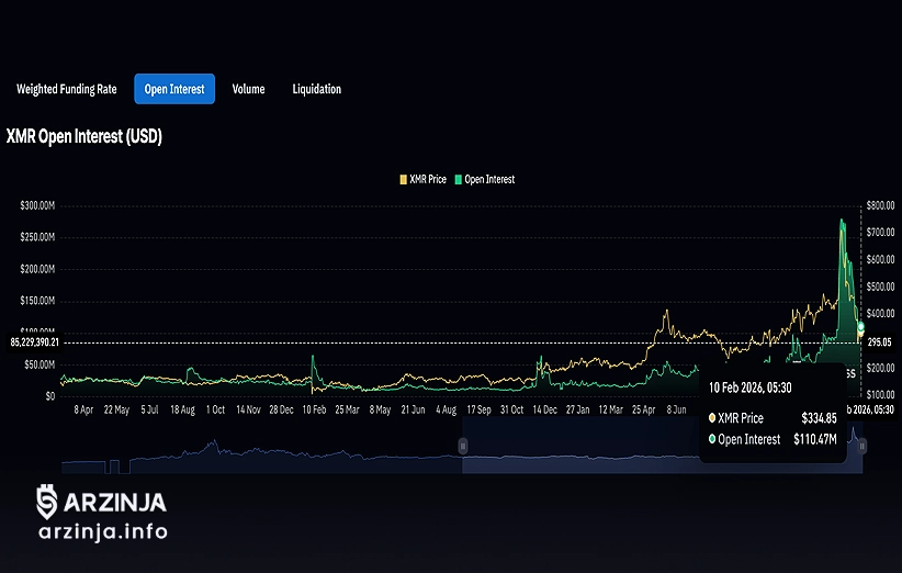 کاهش open interest؛ پتانسیل صعود XMR محدود