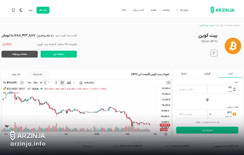نمودار قیمت بیت کوین و ورودی صرافی‌ها (4 اسفند 1404)