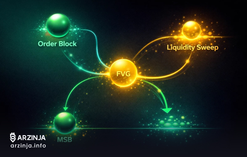 سویپ نقدینگی، FVG، اوردر بلاک، MSB