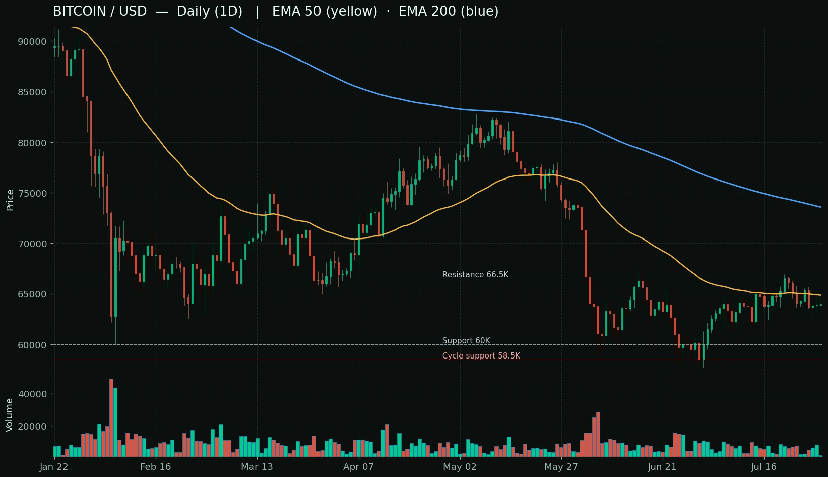 تحلیل بیت کوین امروز روی نمودار روزانه BTC/USD و خوشه فشرده میانگین‌های متحرک